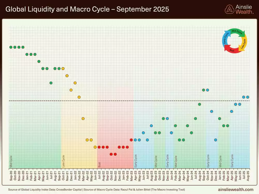 Global Liquidity and Macro Cycles - September 2025 Global Liquidity and Macro Cycles - September 2025